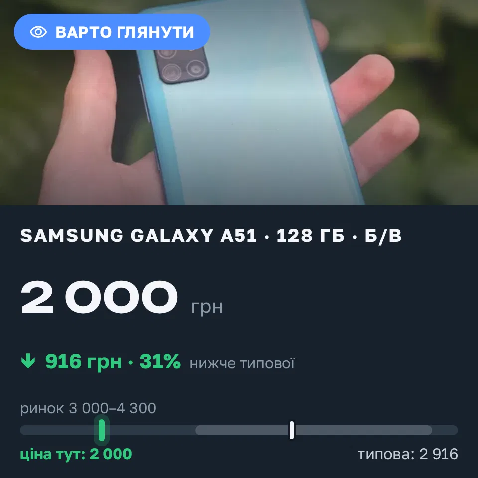 Знахідка Trofey: Galaxy A51 128 ГБ б/у за 2 000 грн — на 1 350 грн (−31%) нижче ринку. Михайлівці, 13.09 09:59.