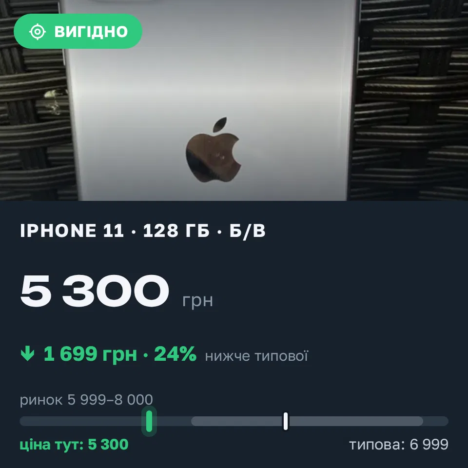 Знахідка Trofey: iPhone 11 128 ГБ б/у за 5 300 грн — на 1 699 грн (−24%) нижче ринку. Полтава, 13.09 10:00.
