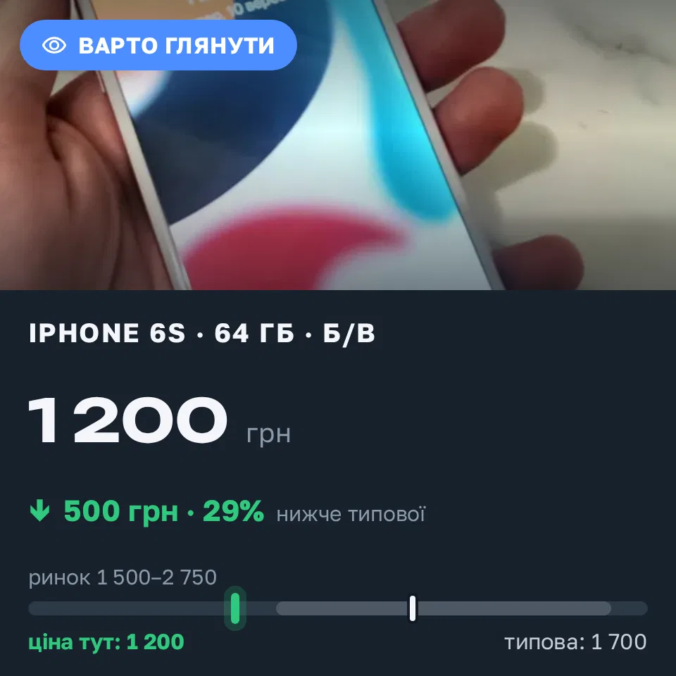 Знахідка Trofey: iPhone 6s 64 ГБ б/у за 1 200 грн — на 800 грн (−29%) нижче ринку. Бучач, 13.09 10:11.