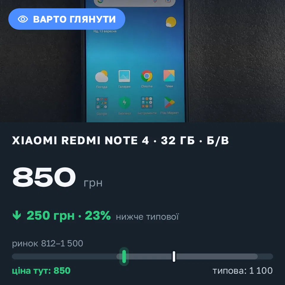 Знахідка Trofey: Redmi Note 4 32 ГБ б/у за 850 грн — на 250 грн (−23%) нижче ринку. Олександрівка, 13.09 10:25.