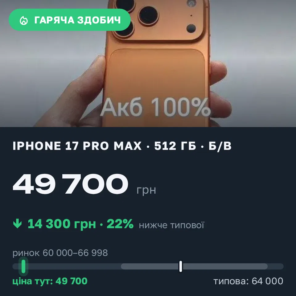 Знахідка Trofey: iPhone 17 Pro Max 512 ГБ б/у за 49 700 грн — на 14 300 грн (−22%) нижче ринку. Сінгури, 13.09 10:27.