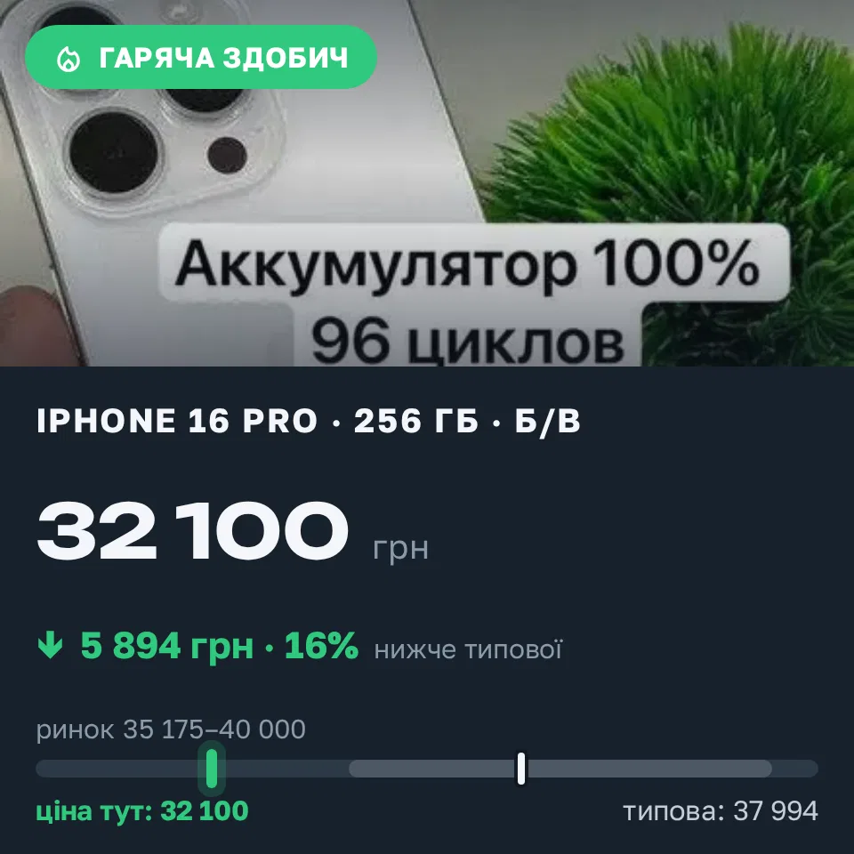 Знахідка Trofey: iPhone 16 Pro 256 ГБ б/у за 32 100 грн — на 5 894 грн (−16%) нижче ринку. Сінгури, 13.09 10:38.