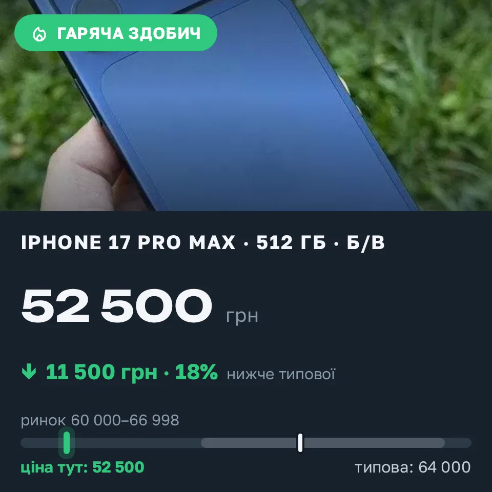 Знахідка Trofey: iPhone 17 Pro Max 512 ГБ б/у за 52 500 грн — на 11 500 грн (−18%) нижче ринку. Хмельницький, 13.09 10:40.
