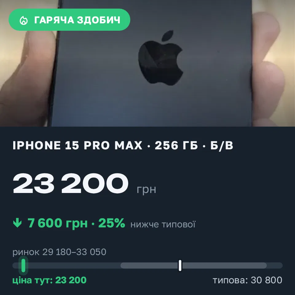 Знахідка Trofey: iPhone 15 Pro Max 256 ГБ б/у за 23 200 грн — на 7 600 грн (−25%) нижче ринку. Рівне, 13.09 10:49.