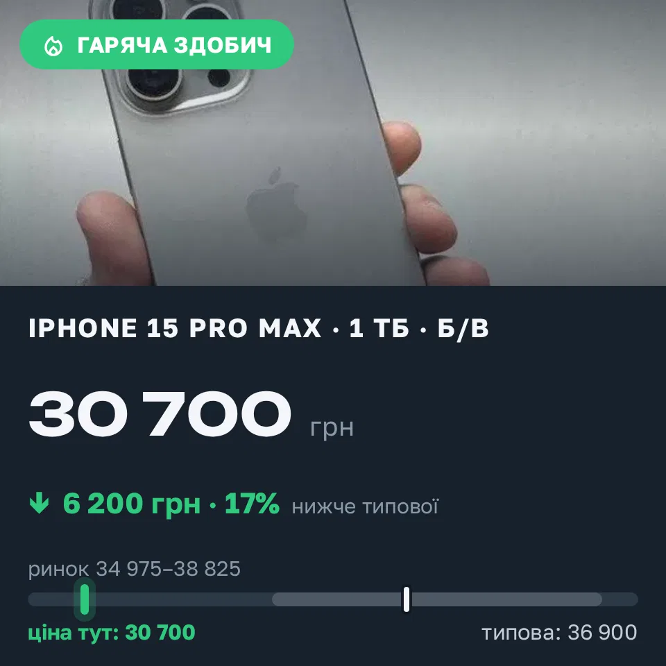 Знахідка Trofey: iPhone 15 Pro Max 1 ТБ б/у за 30 700 грн — на 6 200 грн (−17%) нижче ринку. Харків, 13.09 10:52.
