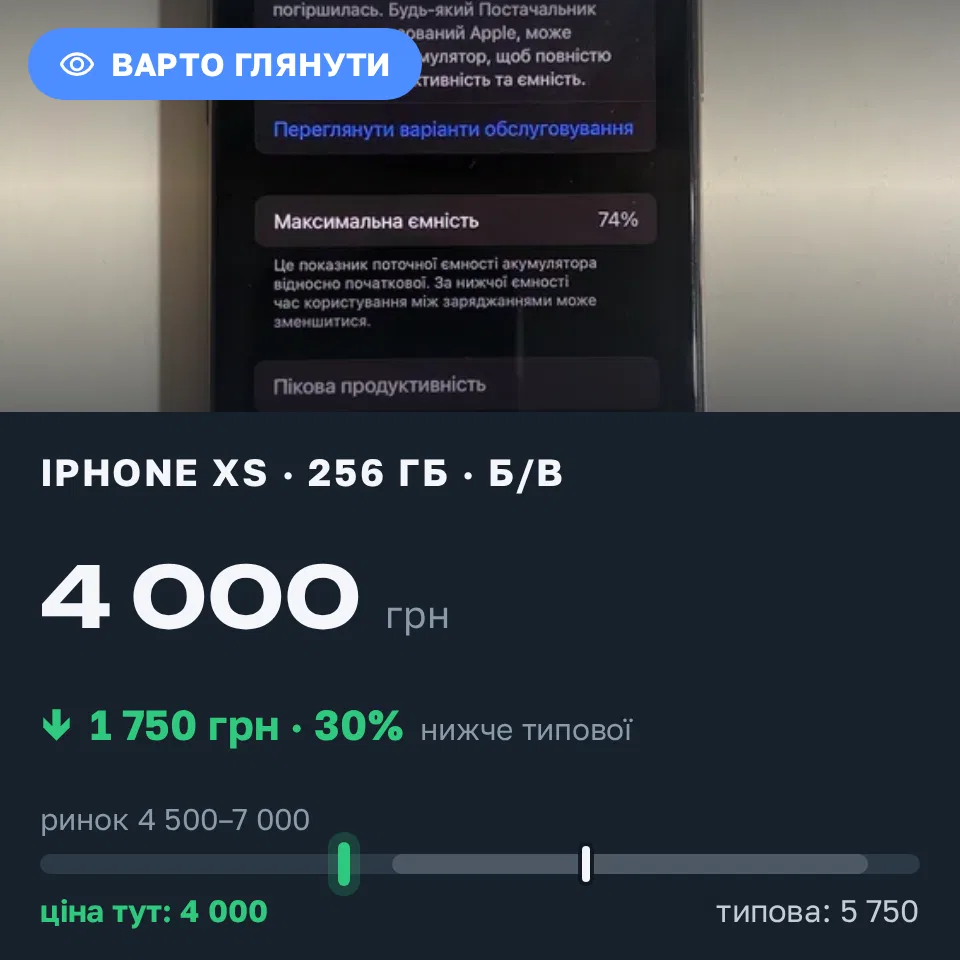 Знахідка Trofey: iPhone XS 256 ГБ б/у за 4 000 грн — на 1 750 грн (−30%) нижче ринку. Кривий Ріг, 13.09 11:01.