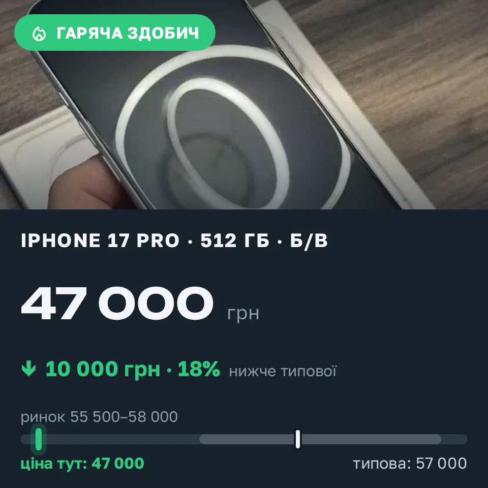 Знахідка Trofey: iPhone 17 Pro 512 ГБ б/у за 47 000 грн — на 10 000 грн (−18%) нижче ринку. Дрогобич, 13.09 11:01.