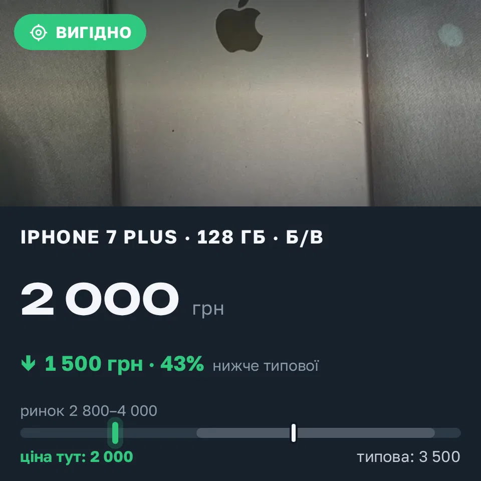Знахідка Trofey: iPhone 7 Plus 128 ГБ б/у за 2 000 грн — на 1 500 грн (−43%) нижче ринку. Куліші, 13.09 11:02.