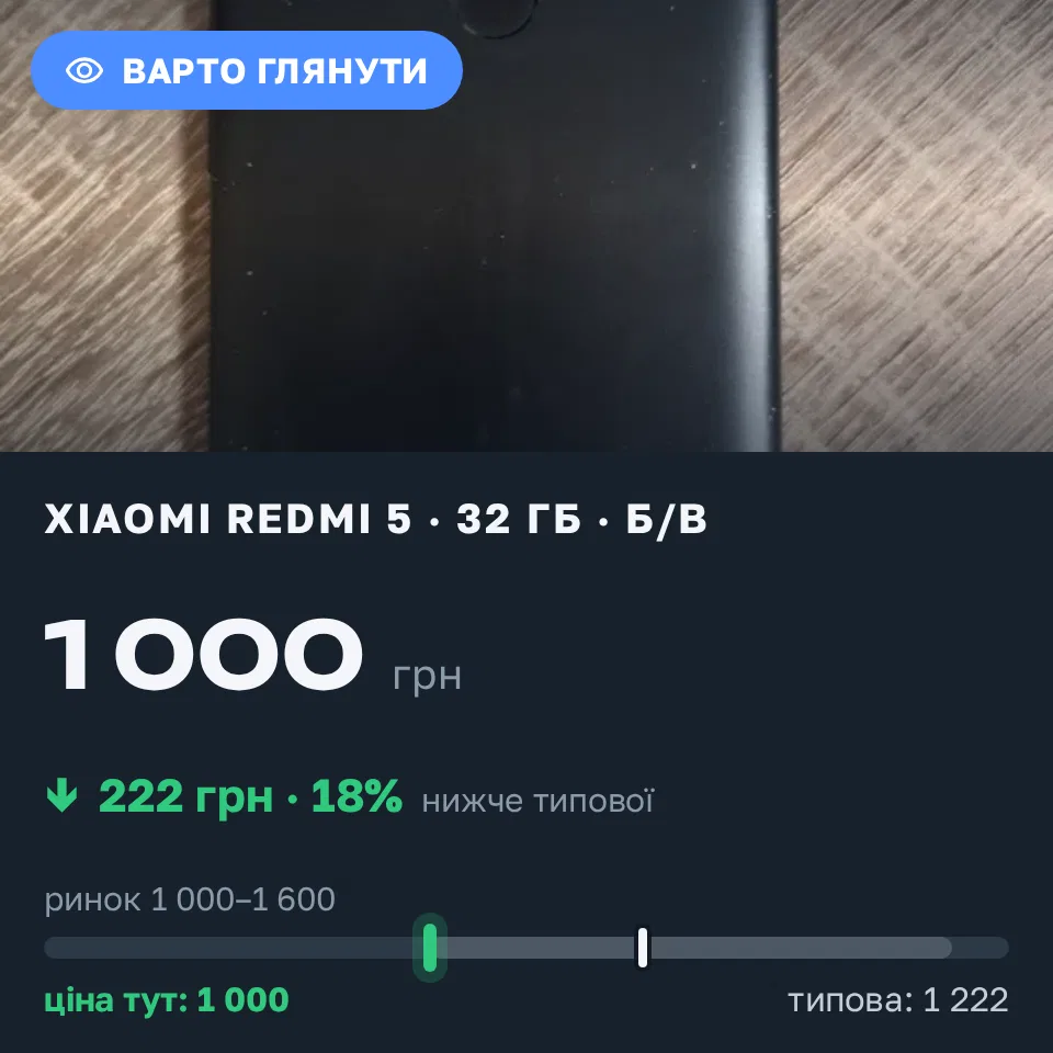 Знахідка Trofey: Redmi 5 32 ГБ б/у за 1 000 грн — на 222 грн (−18%) нижче ринку. Рівне, 13.09 11:06.