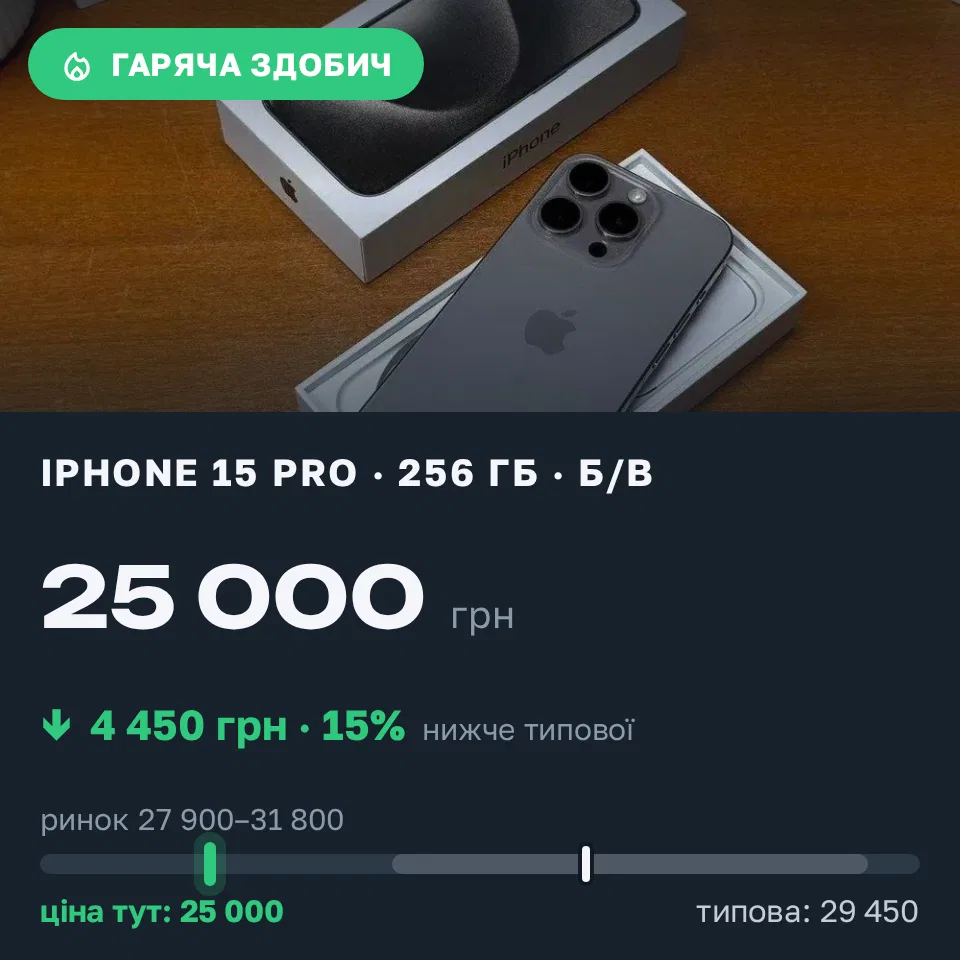 Знахідка Trofey: iPhone 15 Pro 256 ГБ б/у за 25 000 грн — на 4 450 грн (−15%) нижче ринку. Дрогобич, 13.09 11:19.
