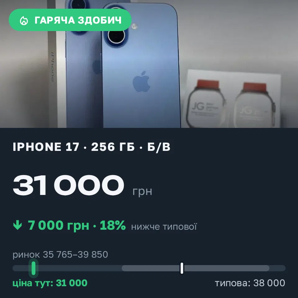 Знахідка Trofey: iPhone 17 256 ГБ б/у за 31 000 грн — на 7 000 грн (−18%) нижче ринку. Марганець, 13.09 11:21.