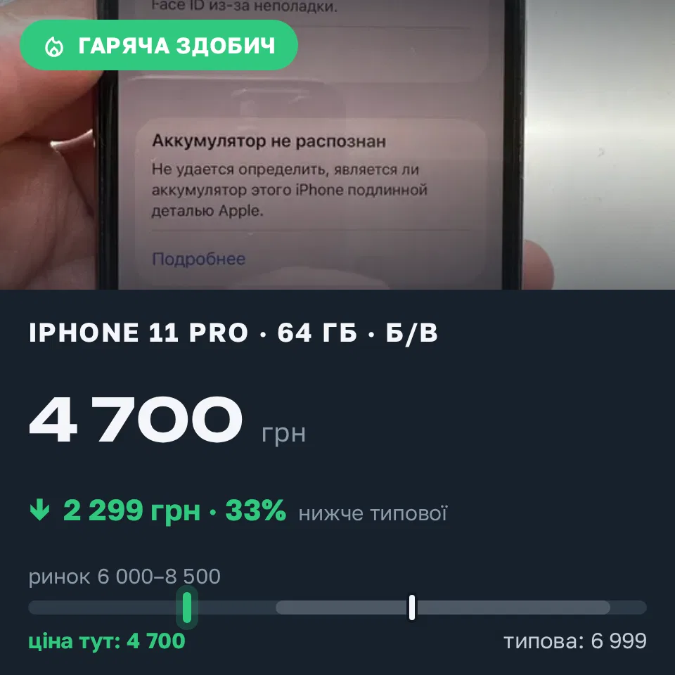 Знахідка Trofey: iPhone 11 Pro 64 ГБ б/у за 4 700 грн — на 2 299 грн (−33%) нижче ринку. Київ, 13.09 11:30.