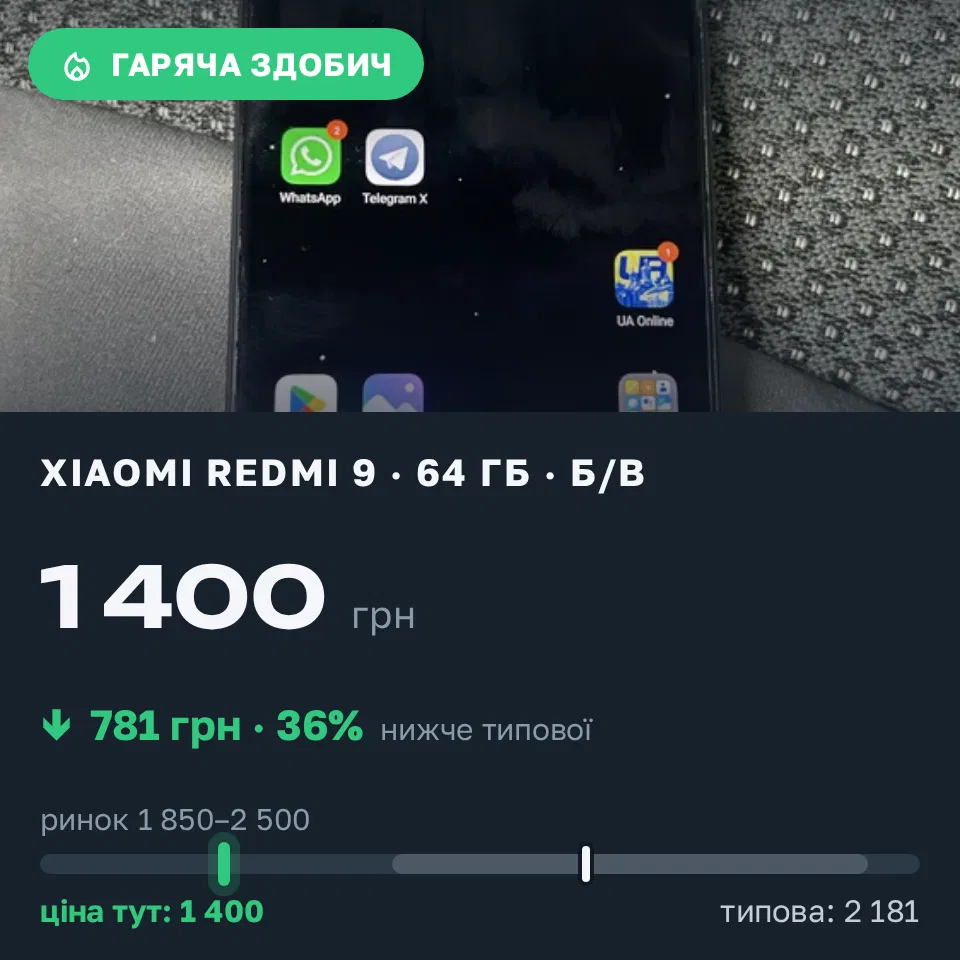 Знахідка Trofey: Redmi 9 64 ГБ б/у за 1 400 грн — на 781 грн (−36%) нижче ринку. Київ, 13.09 11:35.