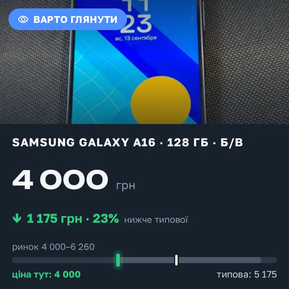 Знахідка Trofey: Galaxy A16 128 ГБ б/у за 4 000 грн — на 1 175 грн (−23%) нижче ринку. Полтава, 13.09 11:43.