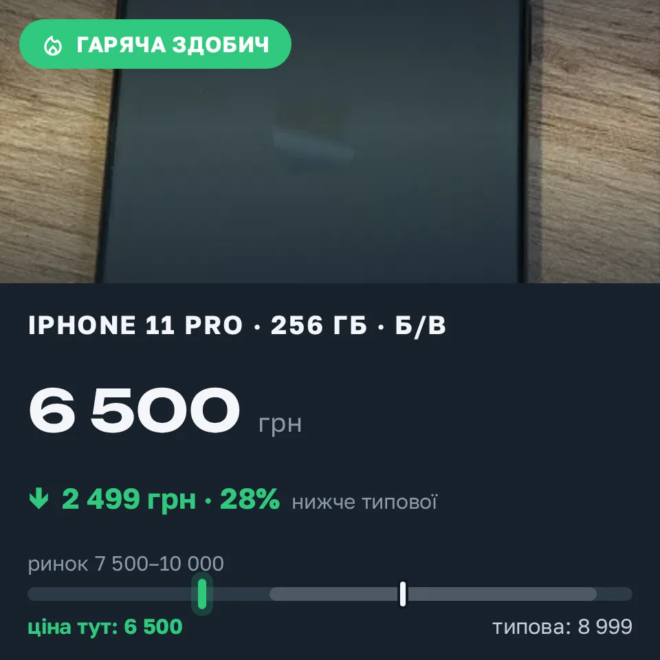 Знахідка Trofey: iPhone 11 Pro 256 ГБ б/у за 6 500 грн — на 2 499 грн (−28%) нижче ринку. Черкаси, 13.09 11:47.