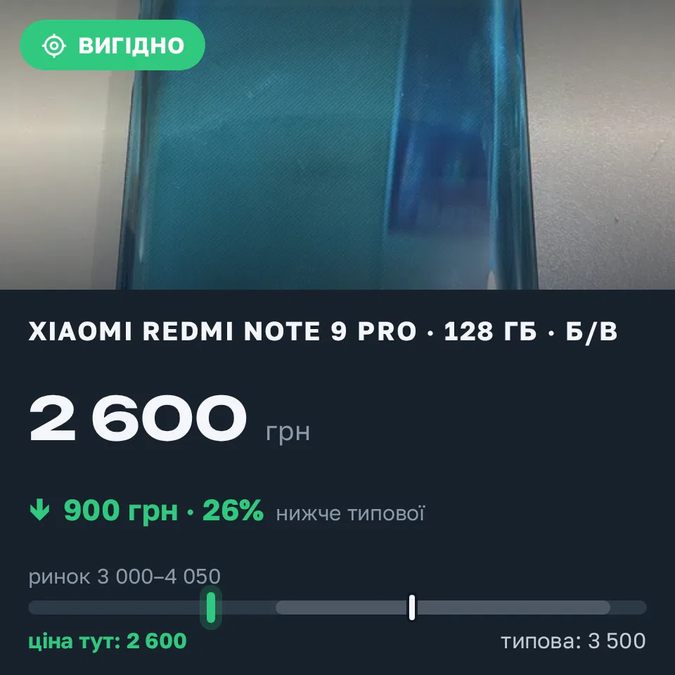 Знахідка Trofey: Redmi Note 9 Pro 128 ГБ б/у за 2 600 грн — на 900 грн (−26%) нижче ринку. Спільне, 13.09 11:50.