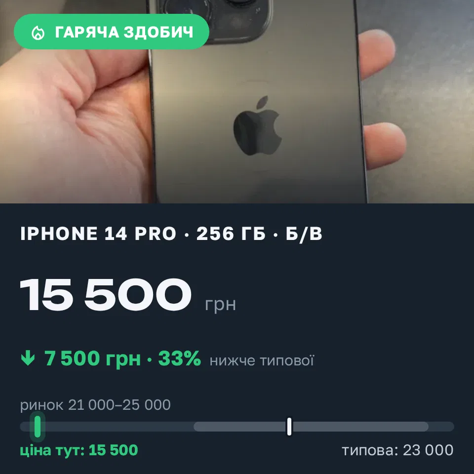 Знахідка Trofey: iPhone 14 Pro 256 ГБ б/у за 15 500 грн — на 7 500 грн (−33%) нижче ринку. Київ, 13.09 11:52.