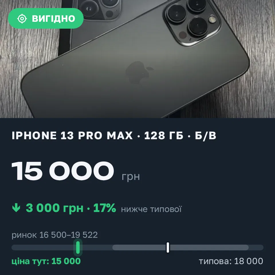 Знахідка Trofey: iPhone 13 Pro Max 128 ГБ б/у за 15 000 грн — на 3 000 грн (−17%) нижче ринку. Біла Церква, 13.09 11:54.