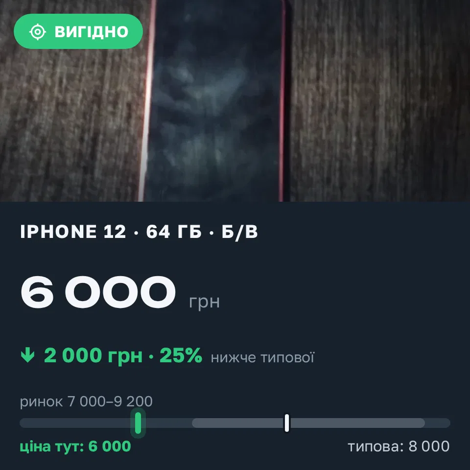 Знахідка Trofey: iPhone 12 64 ГБ б/у за 6 000 грн — на 2 000 грн (−25%) нижче ринку. Придніпрянське, 13.09 11:54.