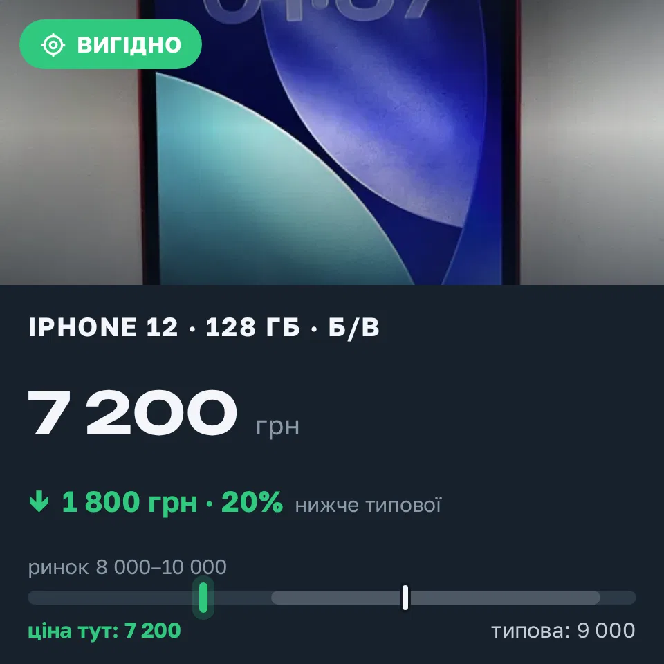 Знахідка Trofey: iPhone 12 128 ГБ б/у за 7 200 грн — на 1 800 грн (−20%) нижче ринку. Градизьк, 13.09 11:59.