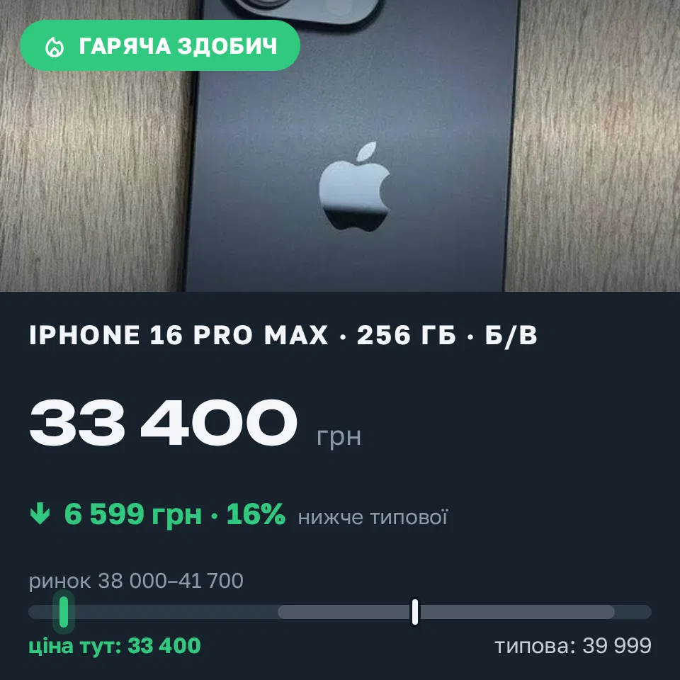 Знахідка Trofey: iPhone 16 Pro Max 256 ГБ б/у за 33 400 грн — на 6 599 грн (−17%) нижче ринку. Запоріжжя, 13.09 11:59.