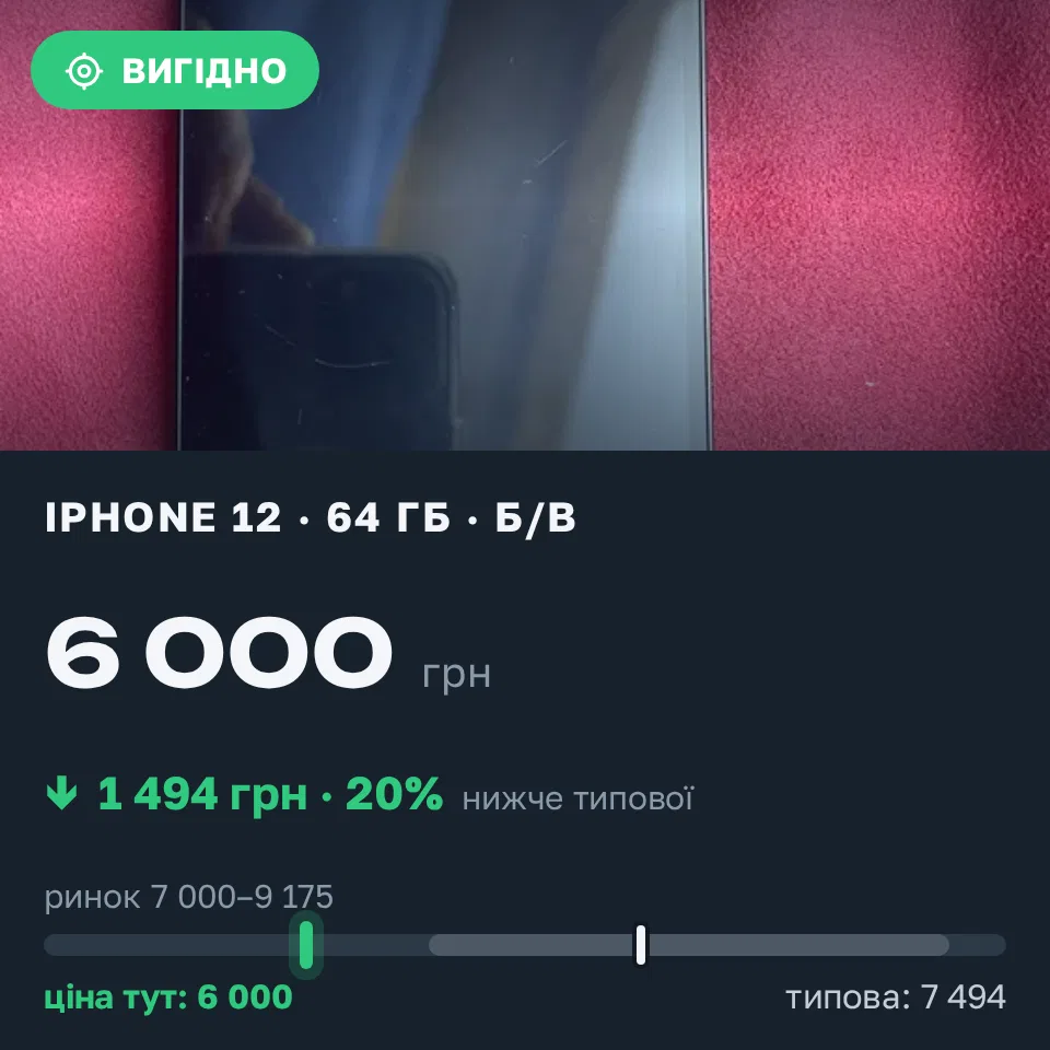 Знахідка Trofey: iPhone 12 64 ГБ б/у за 6 000 грн — на 2 000 грн (−20%) нижче ринку. Дніпро, 13.09 12:06.