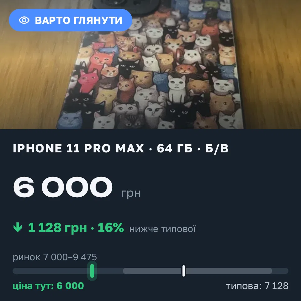 Знахідка Trofey: iPhone 11 Pro Max 64 ГБ б/у за 6 000 грн — на 2 300 грн (−16%) нижче ринку. Суми, 13.09 12:08.