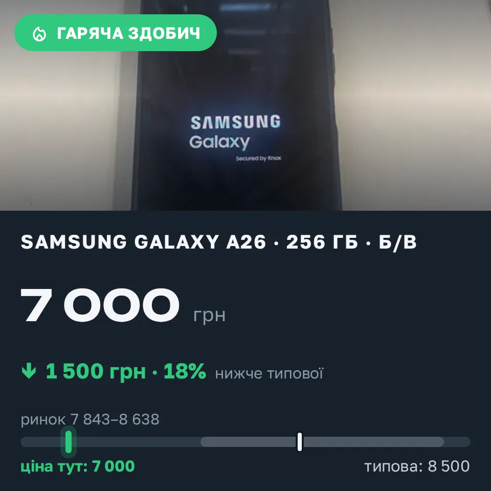 Знахідка Trofey: Galaxy A26 256 ГБ б/у за 7 000 грн — на 1 500 грн (−18%) нижче ринку. Кривий Ріг, 13.09 12:27.