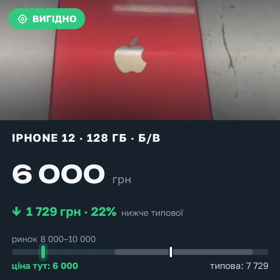 Знахідка Trofey: iPhone 12 128 ГБ б/у за 6 000 грн — на 3 000 грн (−22%) нижче ринку. Дніпровське, 13.09 12:29.