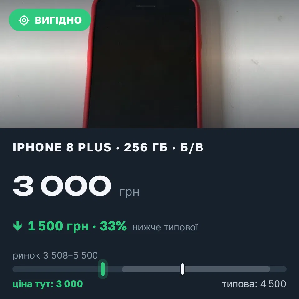 Знахідка Trofey: iPhone 8 Plus 256 ГБ б/у за 3 000 грн — на 1 500 грн (−33%) нижче ринку. Львів, 13.09 12:44.