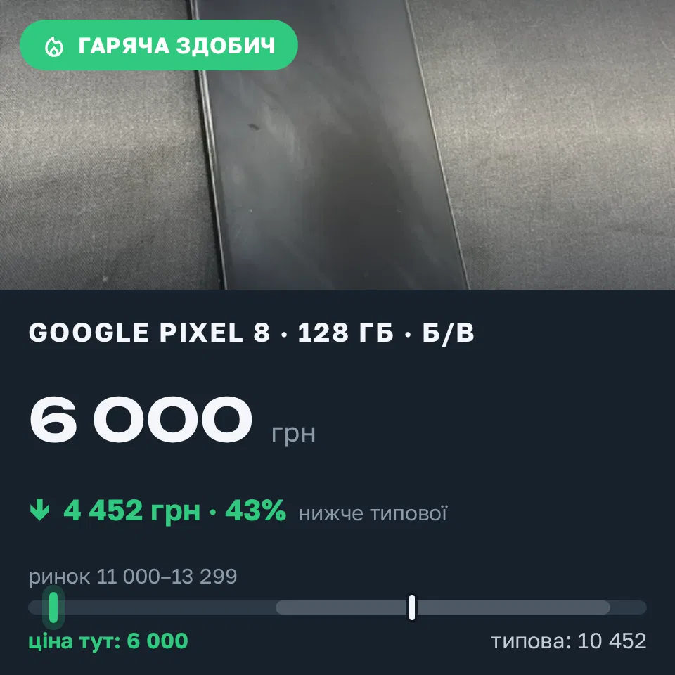Знахідка Trofey: Pixel 8 128 ГБ б/у за 6 000 грн — на 6 000 грн (−43%) нижче ринку. Львів, 13.09 12:44.