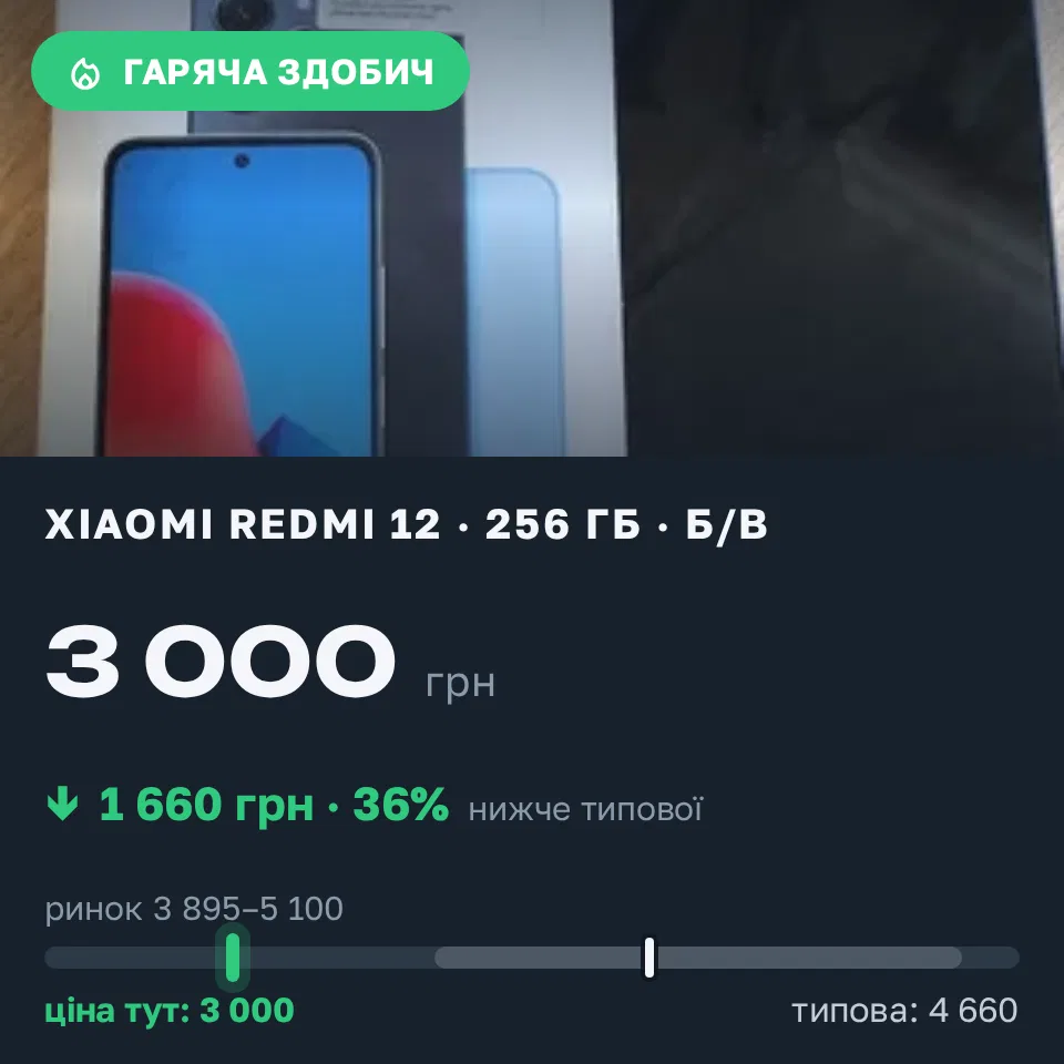 Знахідка Trofey: Redmi 12 256 ГБ б/у за 3 000 грн — на 1 660 грн (−36%) нижче ринку. Ізмаїл, 13.09 12:51.