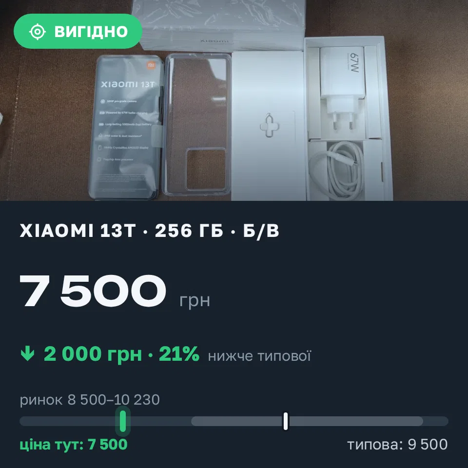 Знахідка Trofey: Xiaomi 13T 256 ГБ б/у за 7 500 грн — на 2 000 грн (−21%) нижче ринку. Харків, 13.09 12:50.