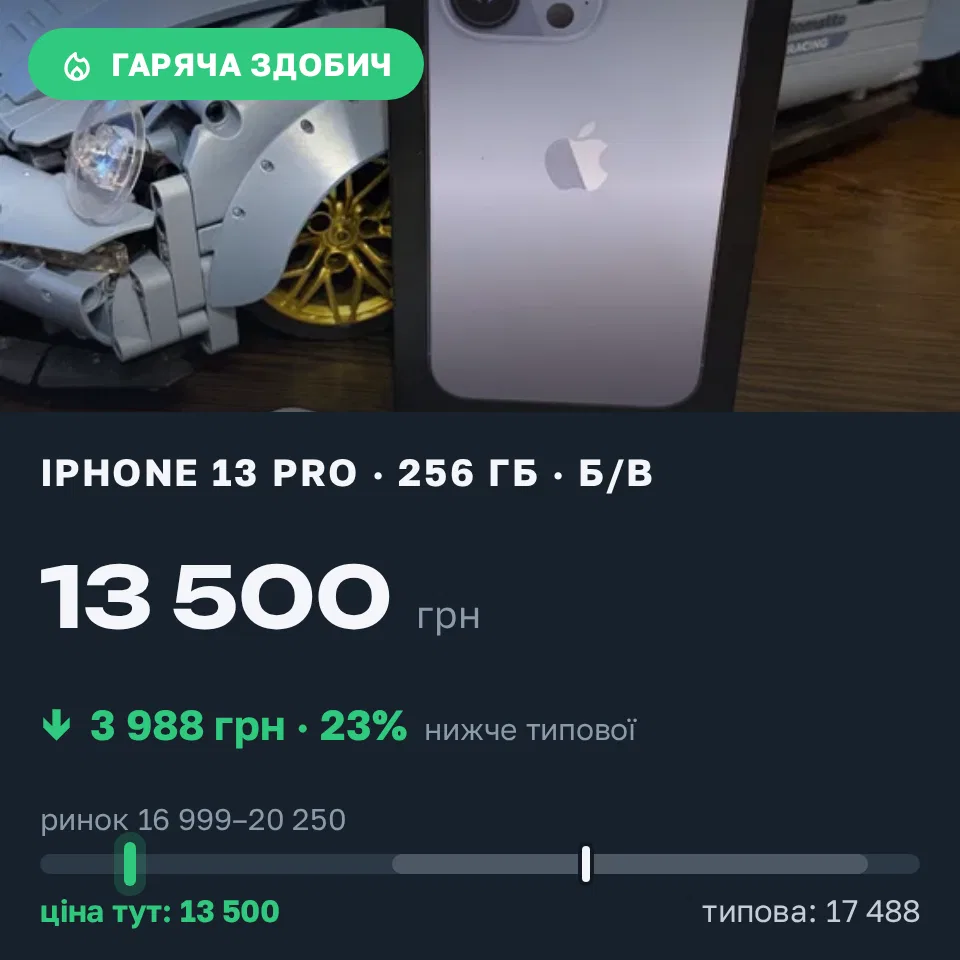 Знахідка Trofey: iPhone 13 Pro 256 ГБ б/у за 13 500 грн — на 5 500 грн (−23%) нижче ринку. Одеса, 13.09 12:54.