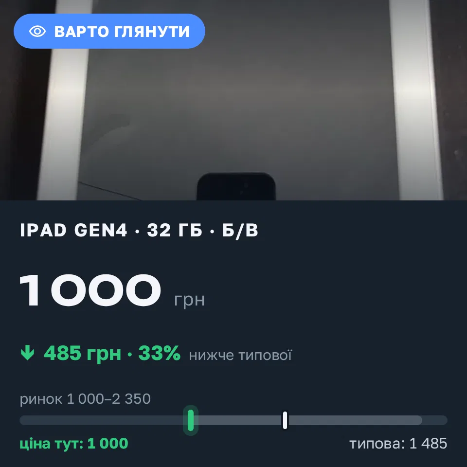 Знахідка Trofey: iPad (4th generation) 32 ГБ б/у за 1 000 грн — на 485 грн (−33%) нижче ринку. Ірпінь, 13.09 12:56.