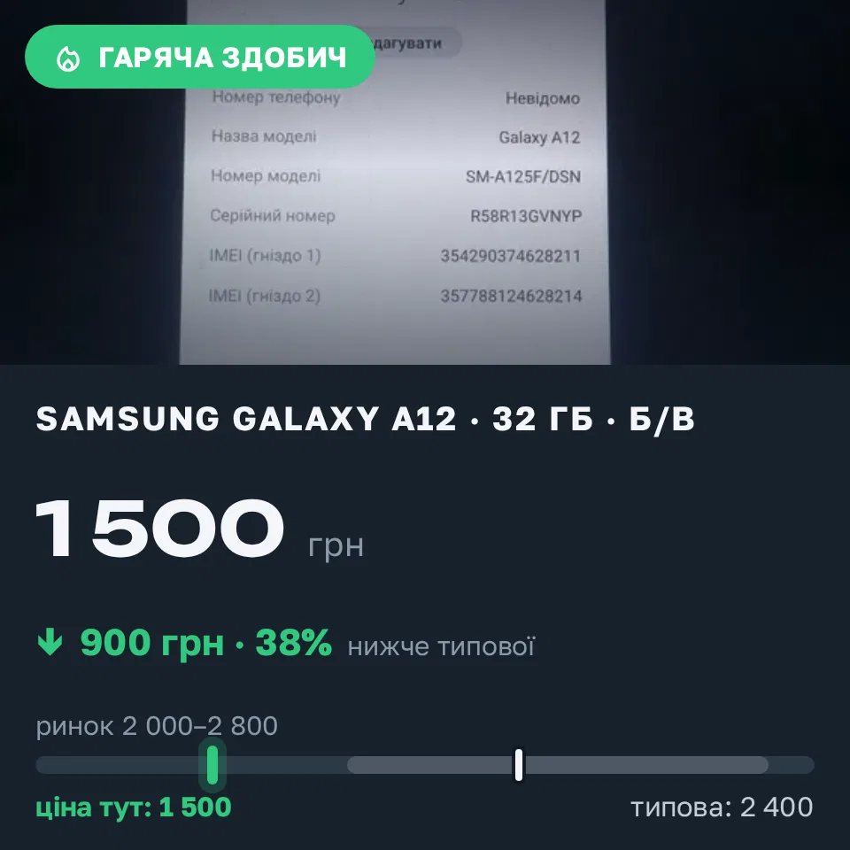 Знахідка Trofey: Galaxy A12 32 ГБ б/у за 1 500 грн — на 900 грн (−38%) нижче ринку. Черкаси, 13.09 12:56.