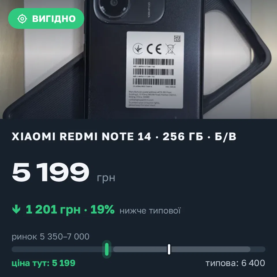 Знахідка Trofey: Redmi Note 14 256 ГБ б/у за 5 199 грн — на 1 201 грн (−19%) нижче ринку. Чернігів, 13.09 13:01.