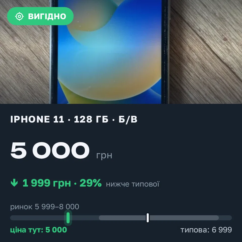 Знахідка Trofey: iPhone 11 128 ГБ б/у за 5 000 грн — на 1 999 грн (−29%) нижче ринку. Харків, 13.09 13:03.
