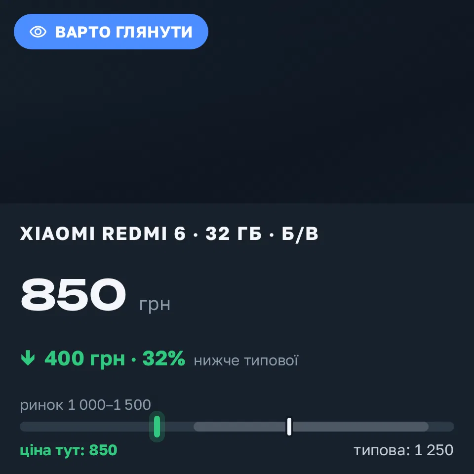 Знахідка Trofey: Redmi 6 32 ГБ б/у за 850 грн — на 400 грн (−32%) нижче ринку. Берестин, 13.09 13:07.