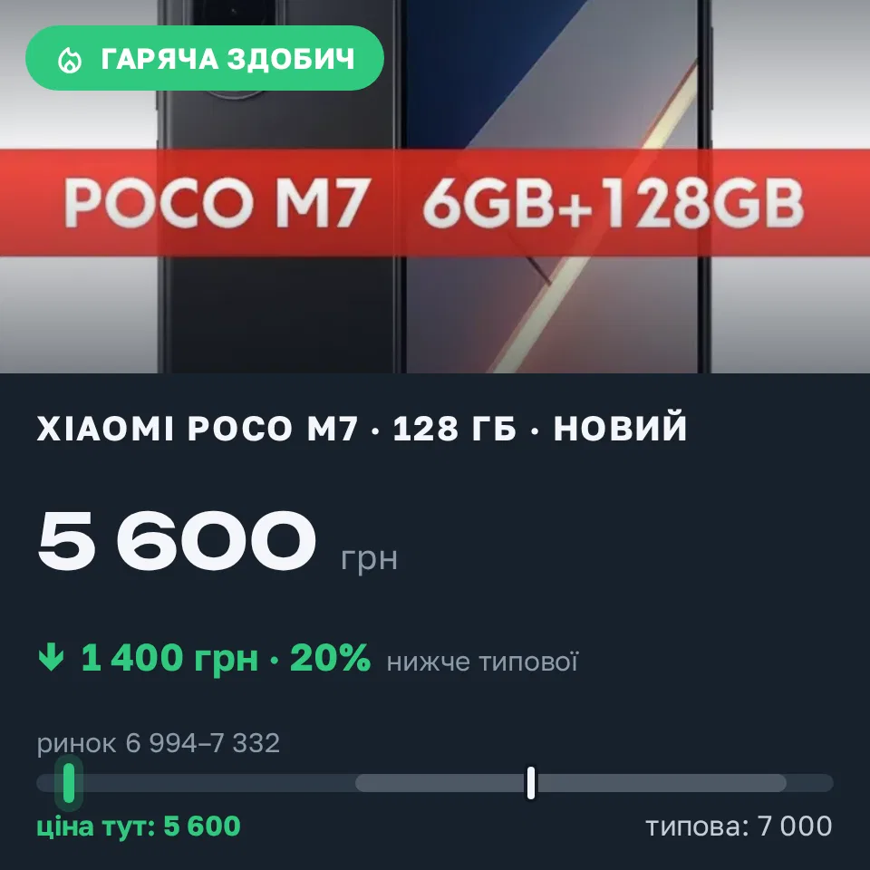 Знахідка Trofey: Poco M7 128 ГБ нові за 5 600 грн — на 1 400 грн (−20%) нижче ринку. Чугуїв, 13.09 13:06.