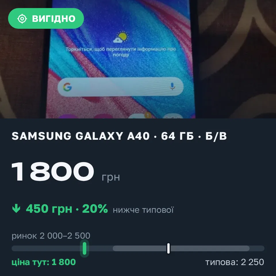 Знахідка Trofey: Galaxy A40 64 ГБ б/у за 1 800 грн — на 450 грн (−20%) нижче ринку. Луцьк, 13.09 13:17.