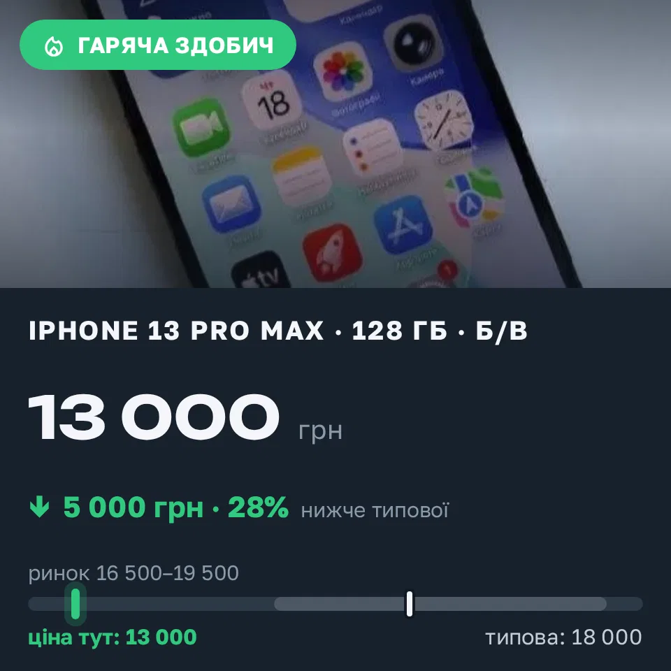 Знахідка Trofey: iPhone 13 Pro Max 128 ГБ б/у за 13 000 грн — на 5 000 грн (−28%) нижче ринку. Казанка, 13.09 13:25.