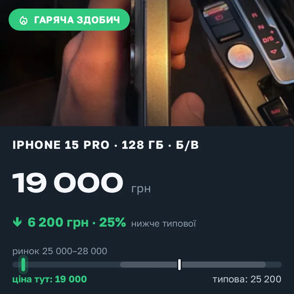 Знахідка Trofey: iPhone 15 Pro 128 ГБ б/у за 19 000 грн — на 7 900 грн (−25%) нижче ринку. Пирятин, 13.09 13:25.