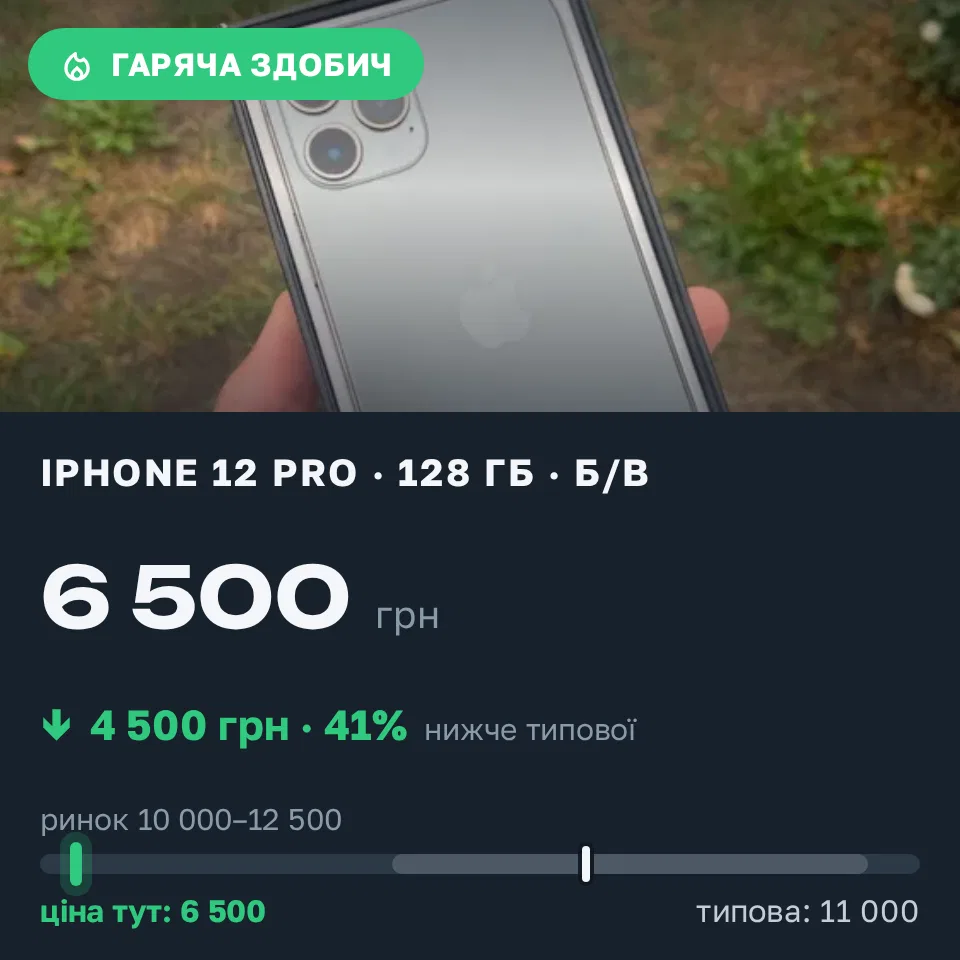 Знахідка Trofey: iPhone 12 Pro 128 ГБ б/у за 6 500 грн — на 4 500 грн (−41%) нижче ринку. Київ, 13.09 13:29.