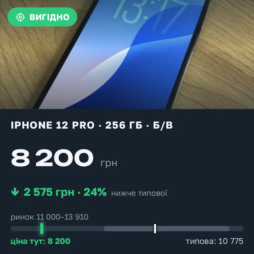 Знахідка Trofey: iPhone 12 Pro 256 ГБ б/у за 8 200 грн — на 4 300 грн (−24%) нижче ринку. Київ, 13.09 13:29.