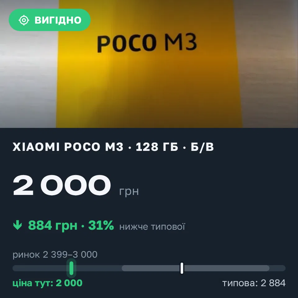 Знахідка Trofey: Poco M3 128 ГБ б/у за 2 000 грн — на 884 грн (−31%) нижче ринку. Коломия, 13.09 13:31.