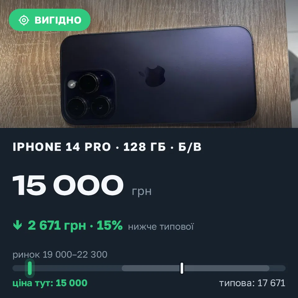 Знахідка Trofey: iPhone 14 Pro 128 ГБ б/у за 15 000 грн — на 5 500 грн (−15%) нижче ринку. Васильків, 13.09 13:36.