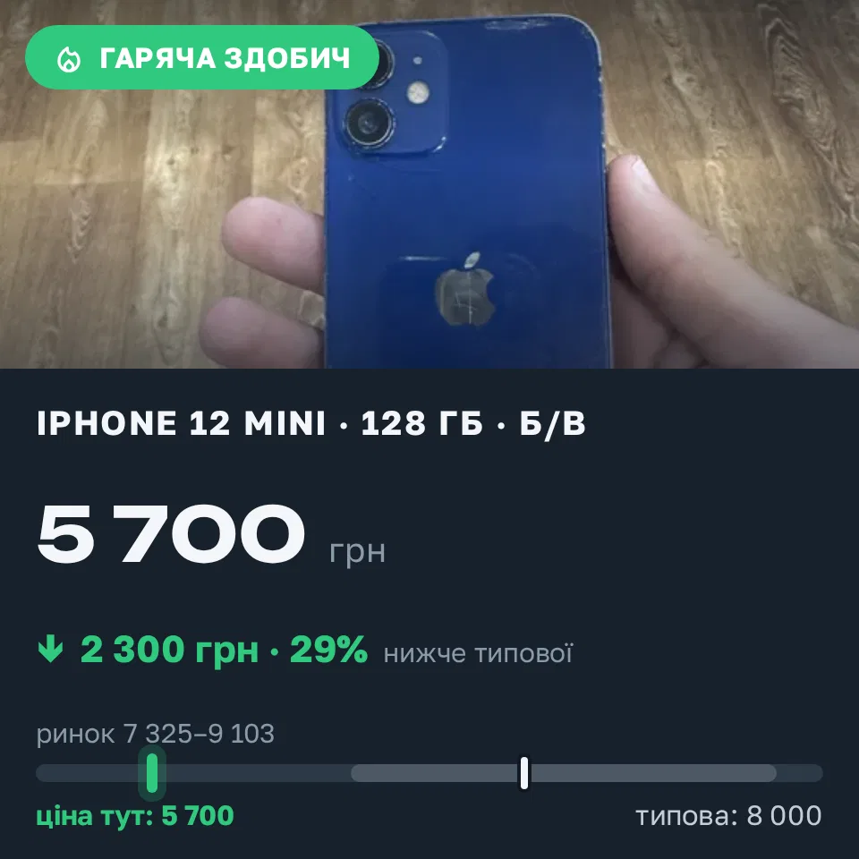Знахідка Trofey: iPhone 12 mini 128 ГБ б/у за 5 700 грн — на 2 300 грн (−29%) нижче ринку. Звягель, 13.09 13:43.
