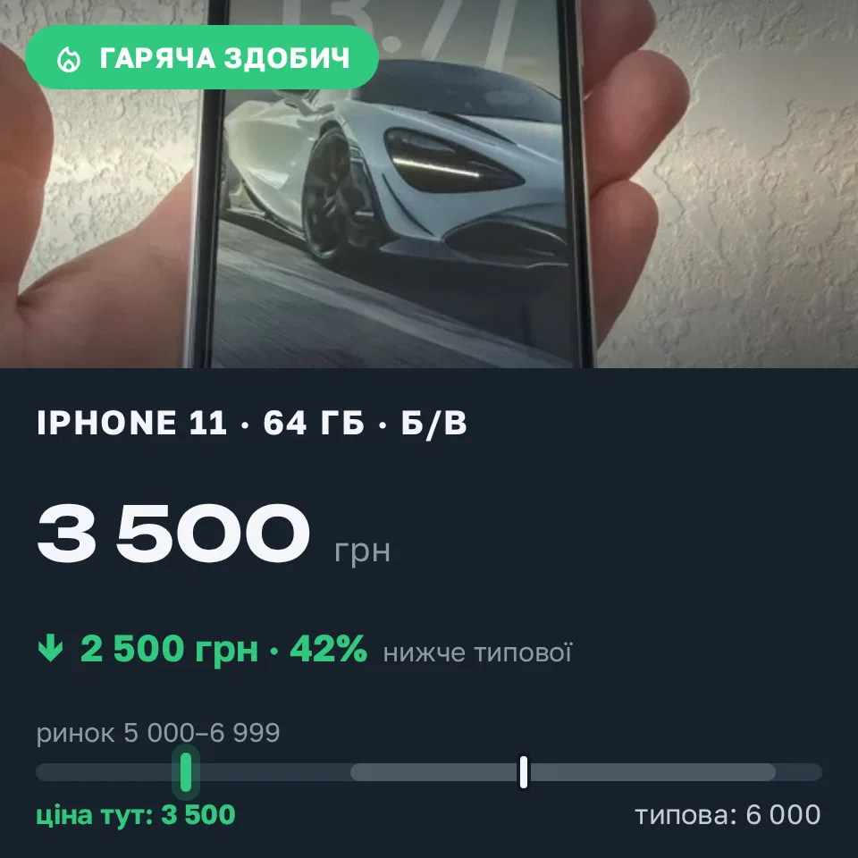 Знахідка Trofey: iPhone 11 64 ГБ б/у за 3 500 грн — на 2 500 грн (−42%) нижче ринку. Харків, 13.09 13:51.