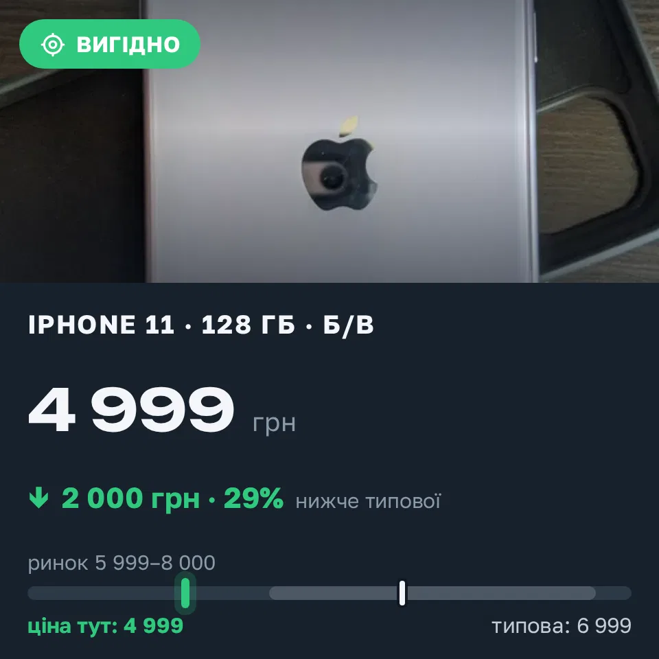 Знахідка Trofey: iPhone 11 128 ГБ б/у за 4 999 грн — на 2 000 грн (−29%) нижче ринку. Крижанівка, 13.09 13:52.